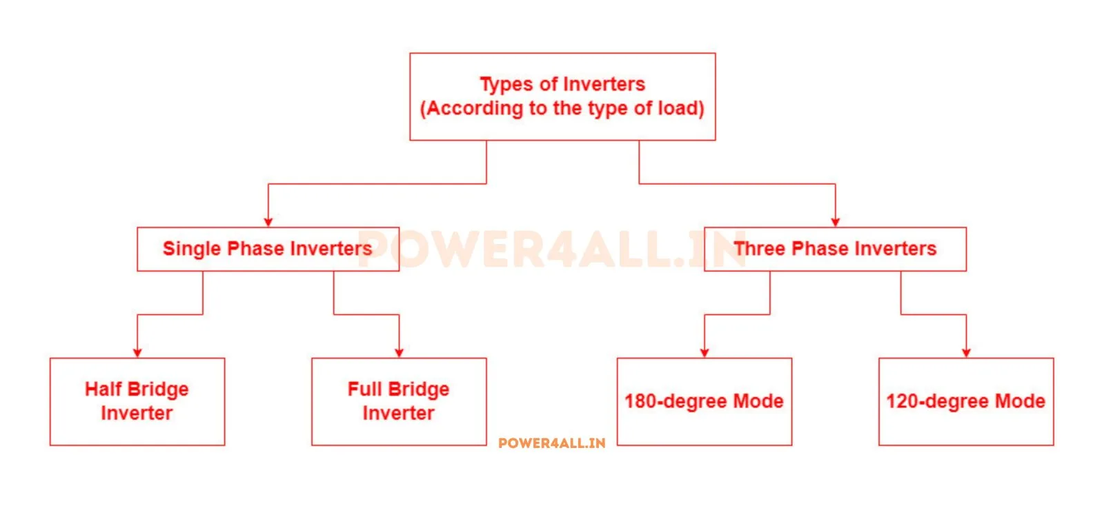types of inverter | Power4All